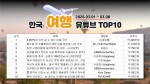 이민부터 오지 탐험까지… 시청자 사로잡은 여행 유튜브 키워드 TOP 10 (2026.03.02 ~ 03.08)