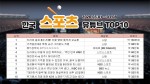 스포츠계는 지금 '야구 붐'… 시청자 사로잡은 스포츠 유튜브 TOP 10
